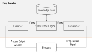 fuzzy inference system